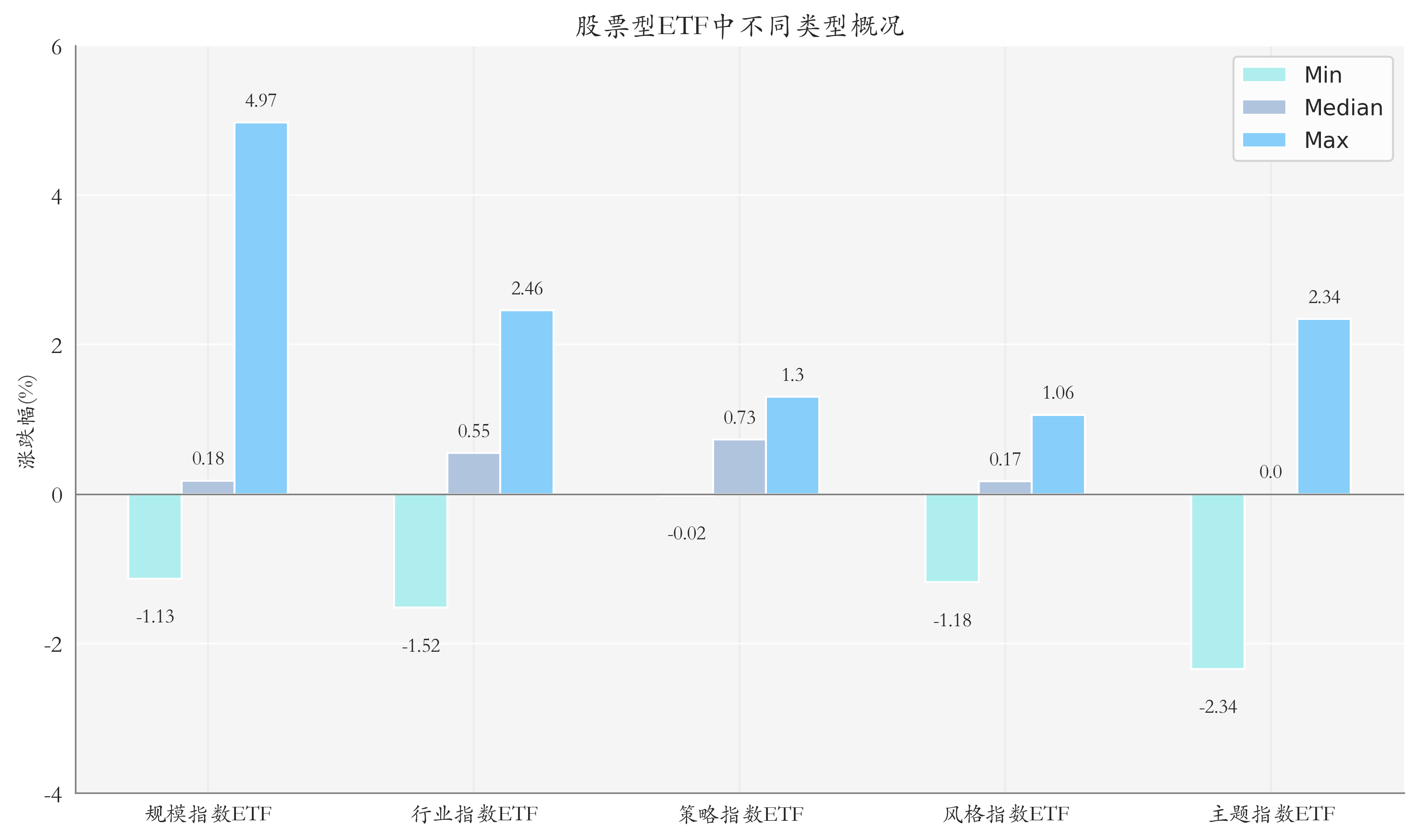 ETF整体表现柱状图