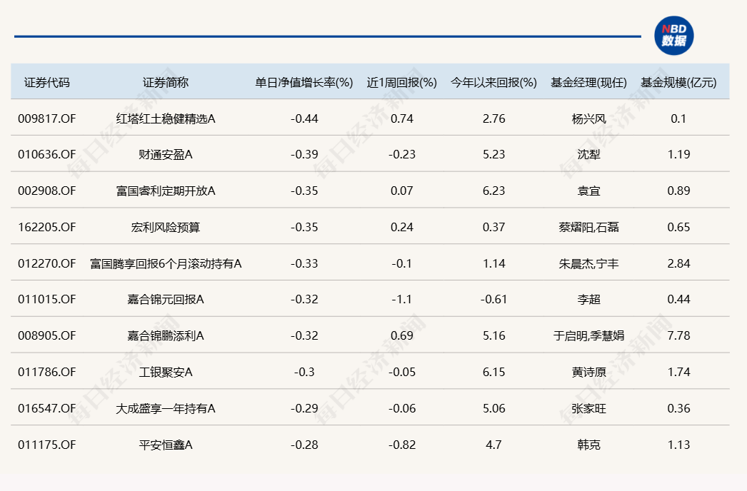 机器人概念反复活跃，多只基金单日涨超5%