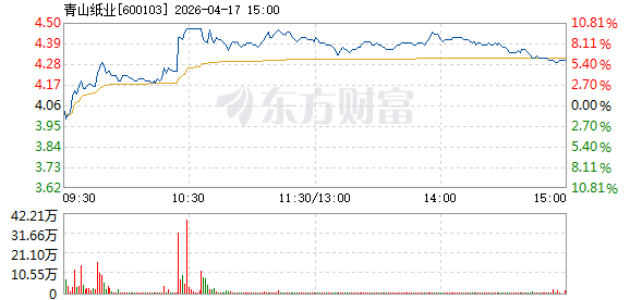 青山纸业4月17日盘中涨幅达5%_青山纸业(600103)股吧_东方财富网股吧