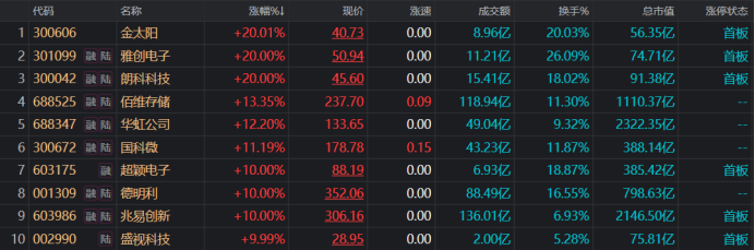 市值重登千亿大关！存储龙头创历史新高 年内新增千亿股盘点 这些方向占比较高
