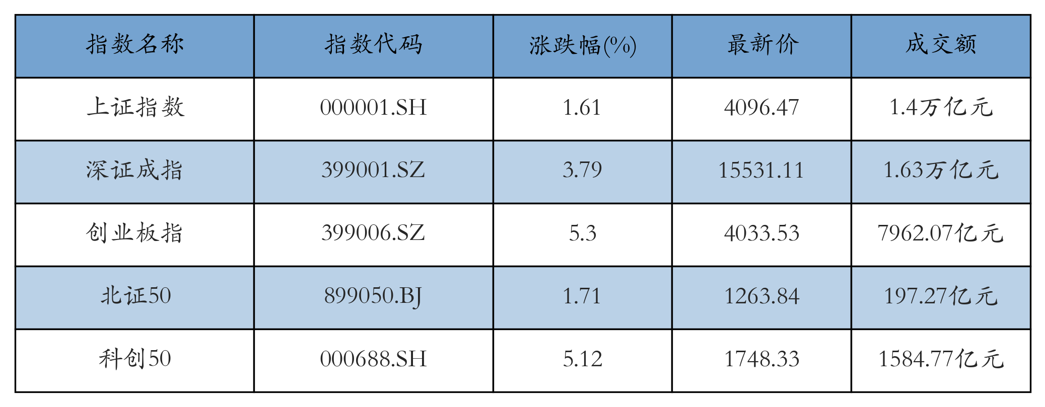 重点指数