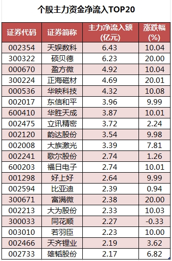 个股主力资金净流入TOP20.png