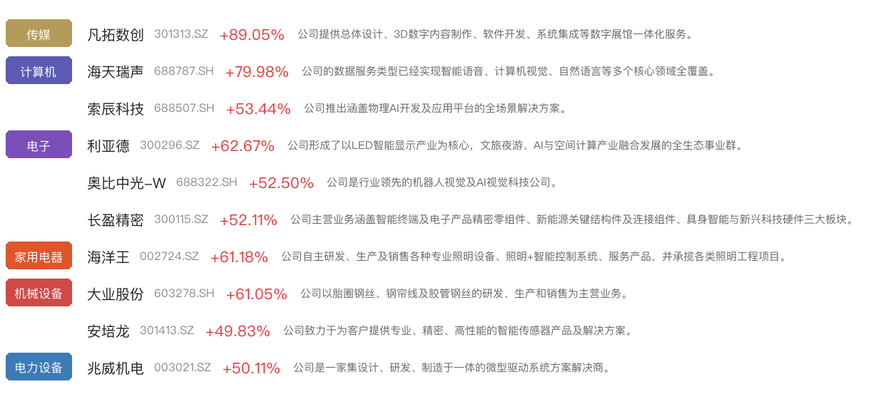 牛股榜一览·按概念/行业分类