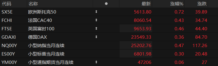 US pre-market trading: Expectations for a December rate cut by the Federal Reserve rise, with futures for all three major stock indices increasing.