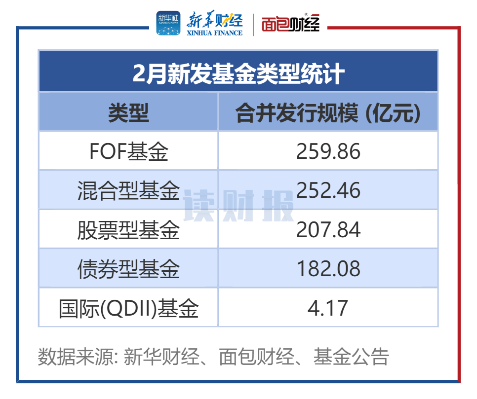 【读财报】公募基金发行透视:2月新发基金约906亿元 鹏安基金、博时基金等旗下产品发行规模居前_天天基金网
