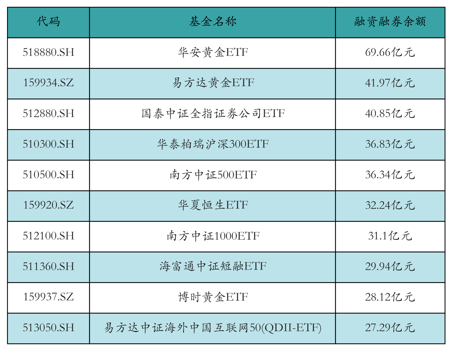 融资融券余额前10