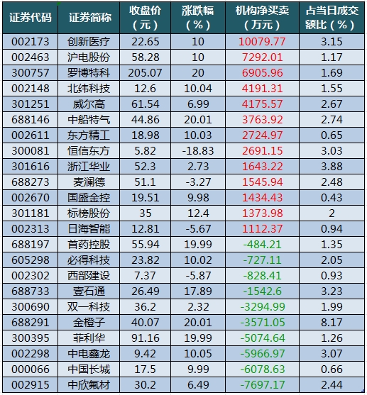 1755076776817711.png 龙虎榜机构净买入的个股.png