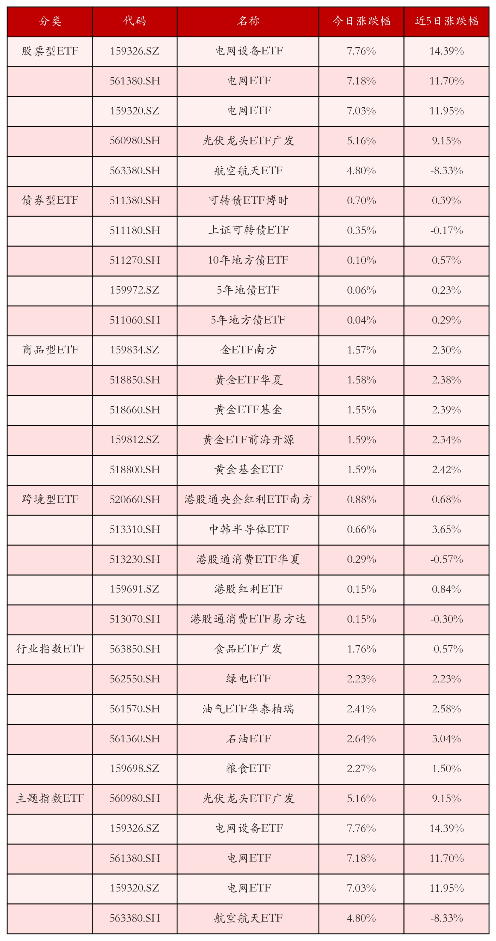 不同类别ETF涨跌幅top5