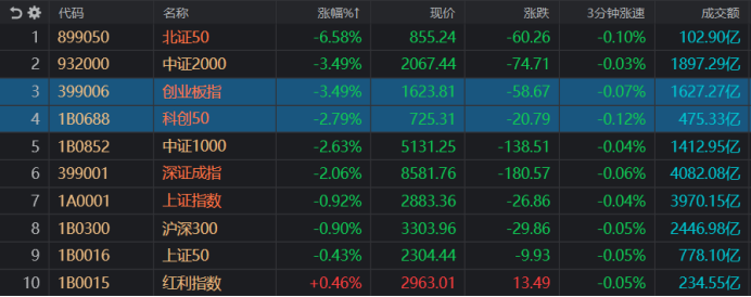 “双创”指数续刷新低！估值水平已至极低位 ETF连获抄底 “聪明钱”增持这些股