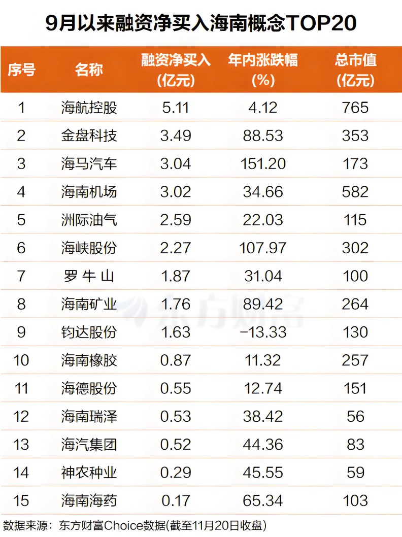 龙头高标5天3板!海南概念爆发 融资客抢筹这些票(表格)