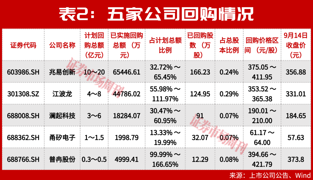 这一板块多家公司跌破回购价,黄金坑来了吗?