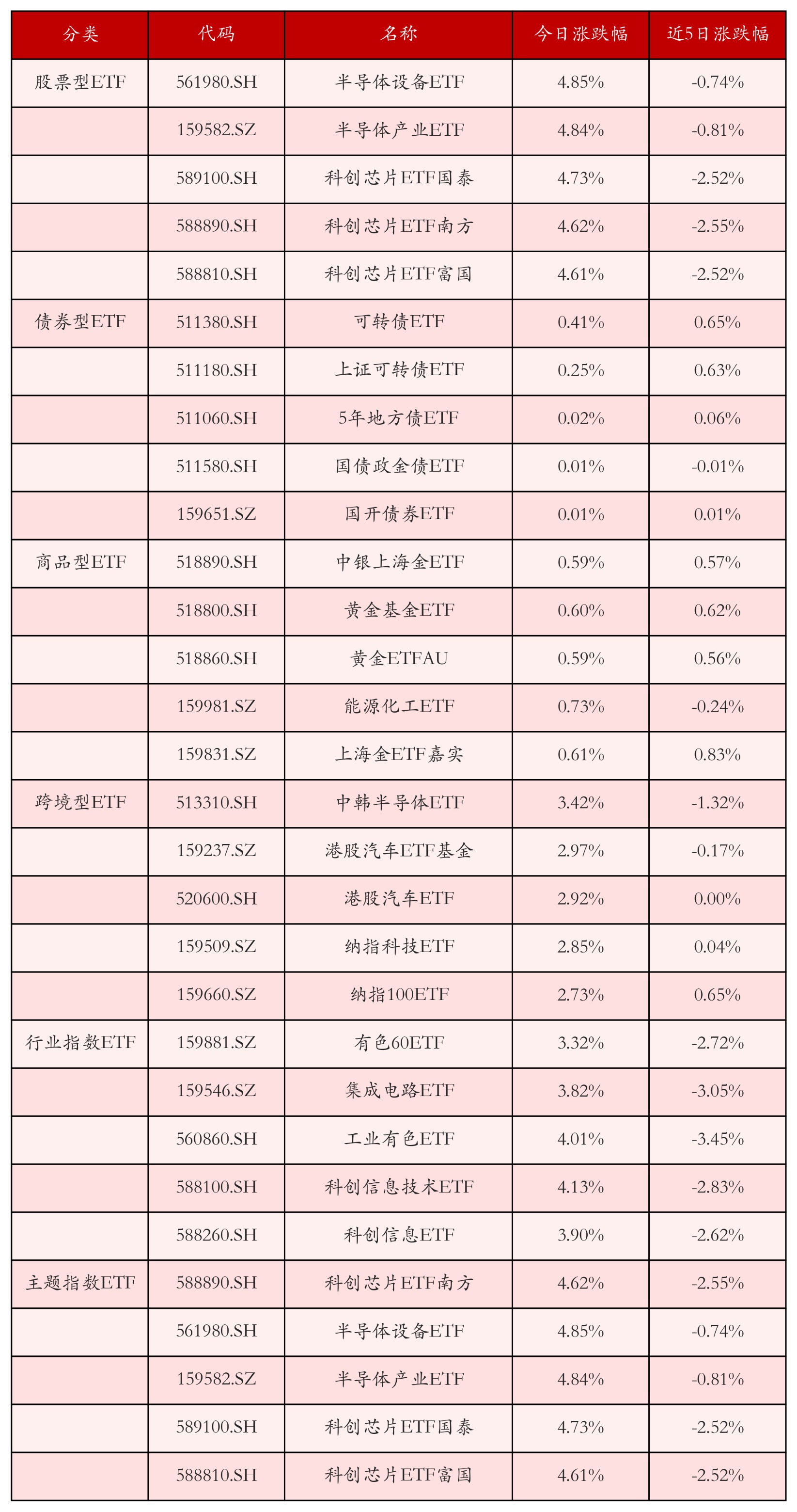 不同类别ETF涨跌幅top5