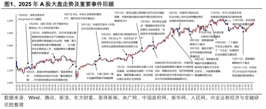 兴业证券：2025年“百大牛股”画像 A股市场走出“健康牛”