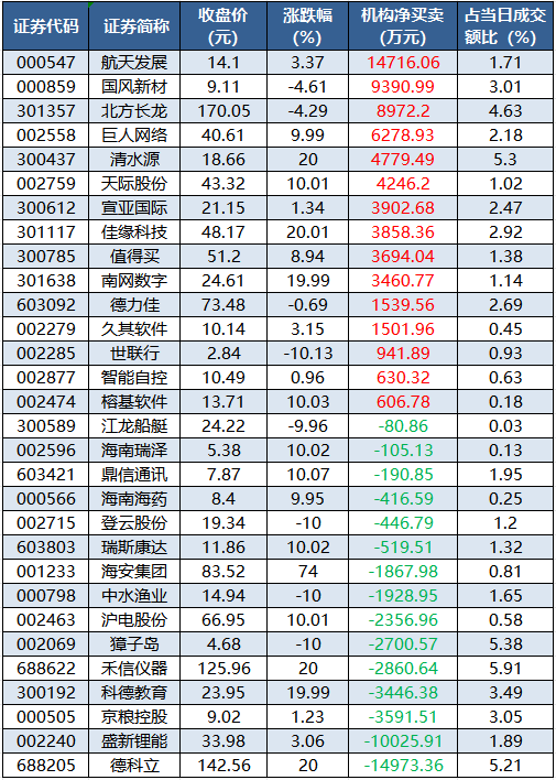 1764062067511424.png 龙虎榜机构净买入的个股.png