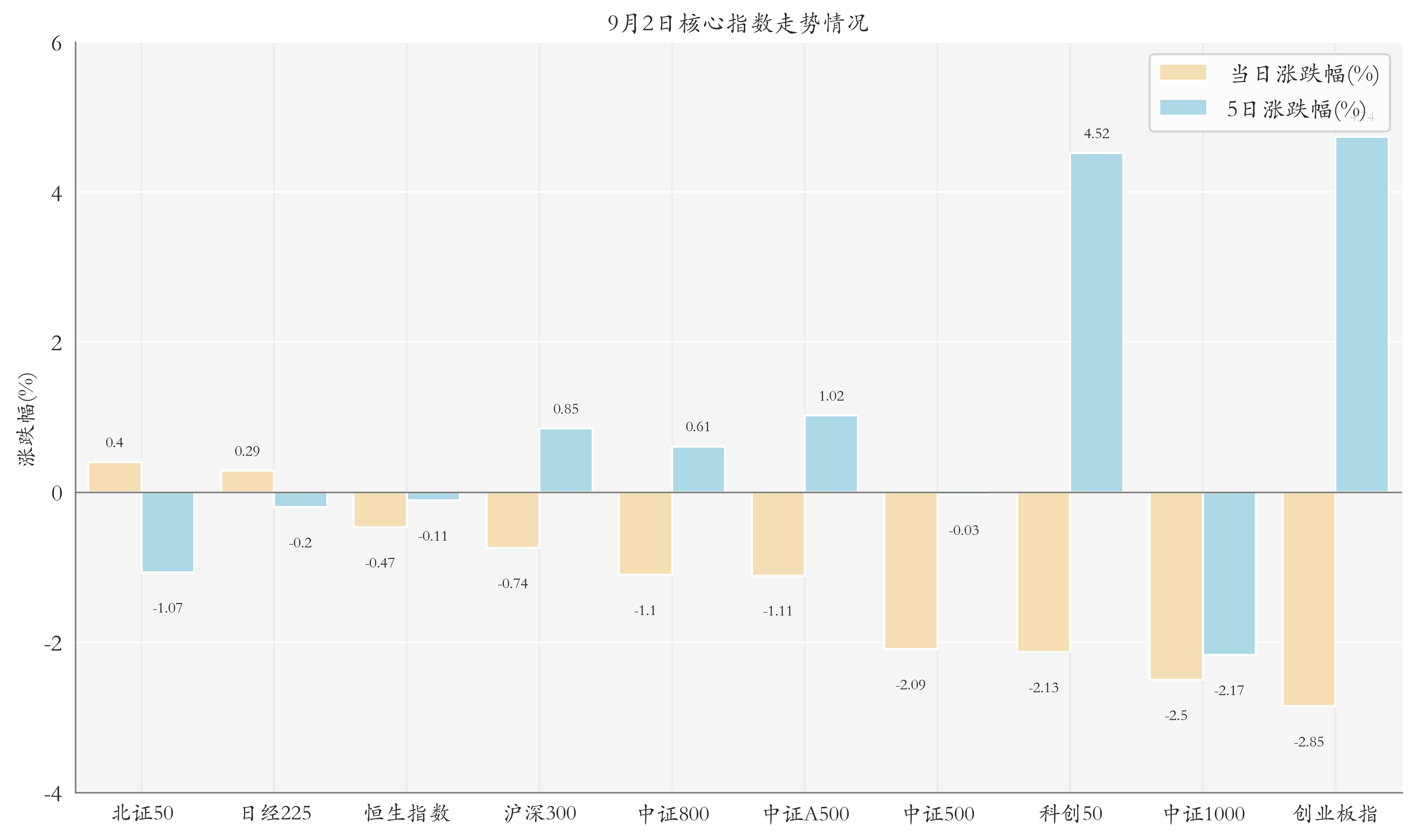 核心指数情况