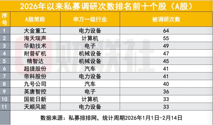 2026年私募调研十大个股出炉 淡水泉、高毅资产等百亿私募密集出动