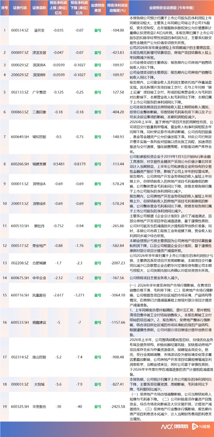 超70家房企预告上半年业绩:21家预计盈利