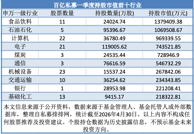 百亿私募一季度新进101股、增持20股，高毅、重阳、宁泉有何调仓动作？
