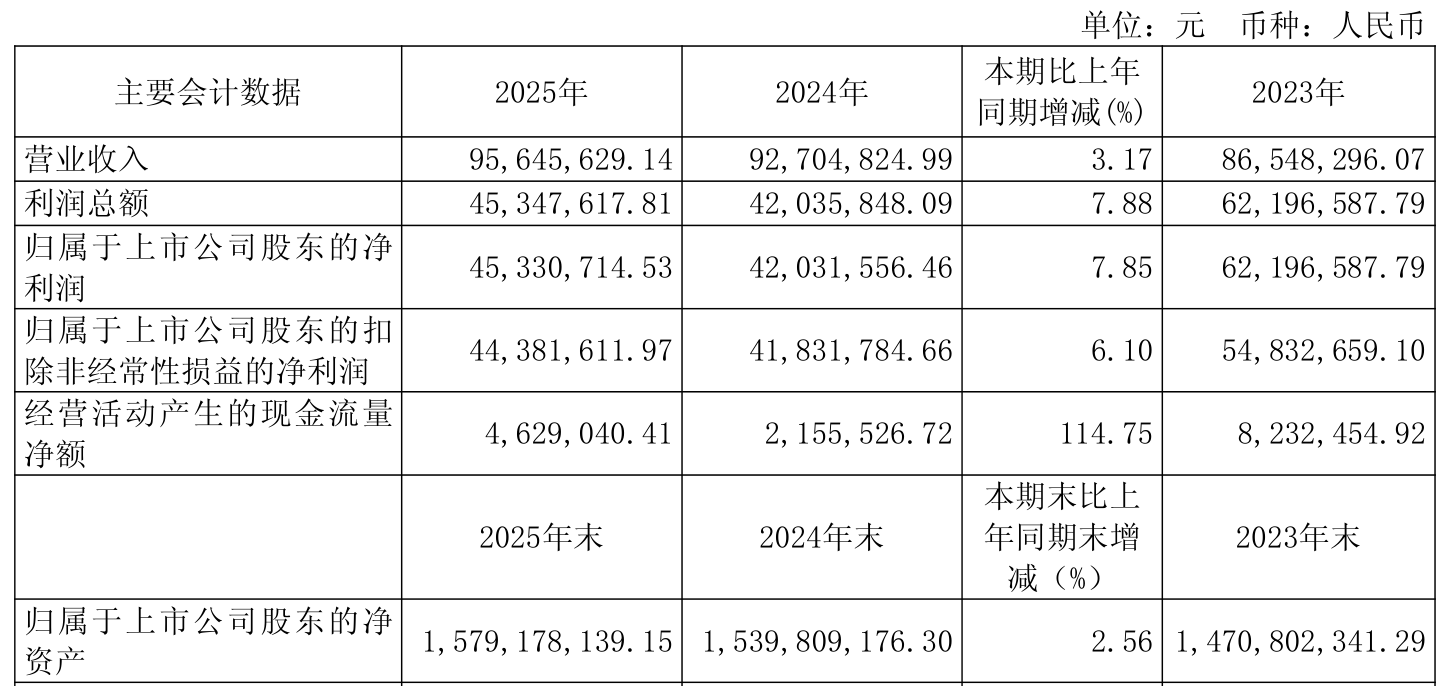 上海九百:2025年净利润同比增长7.85% 拟10派0.34元 _ 东方财富网