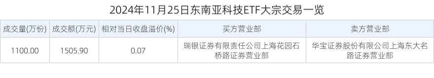 2024年11月25日东南亚科技ETF大量往来一览
