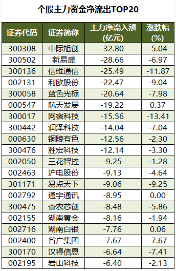 个股主力资金净流出TOP20.png