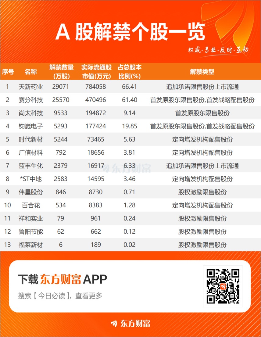 下周一13股解禁天新药业、赛分科技解禁市值居前-东方财富网股吧