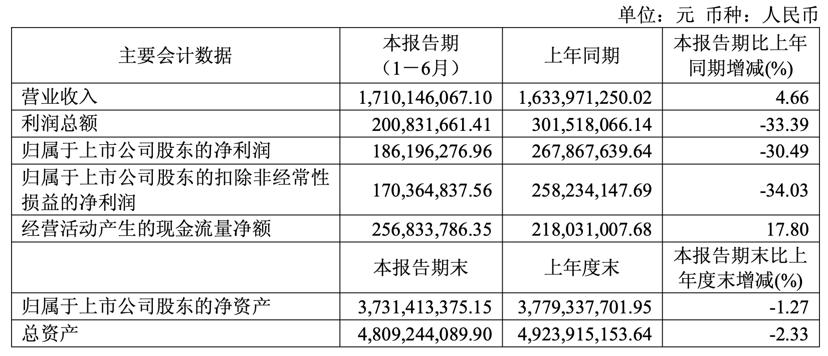 福元医药上半年增收不增利！净利跌去三成 集采续标产品降价叠加成本激增