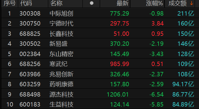 数据来源:Choice金融终端