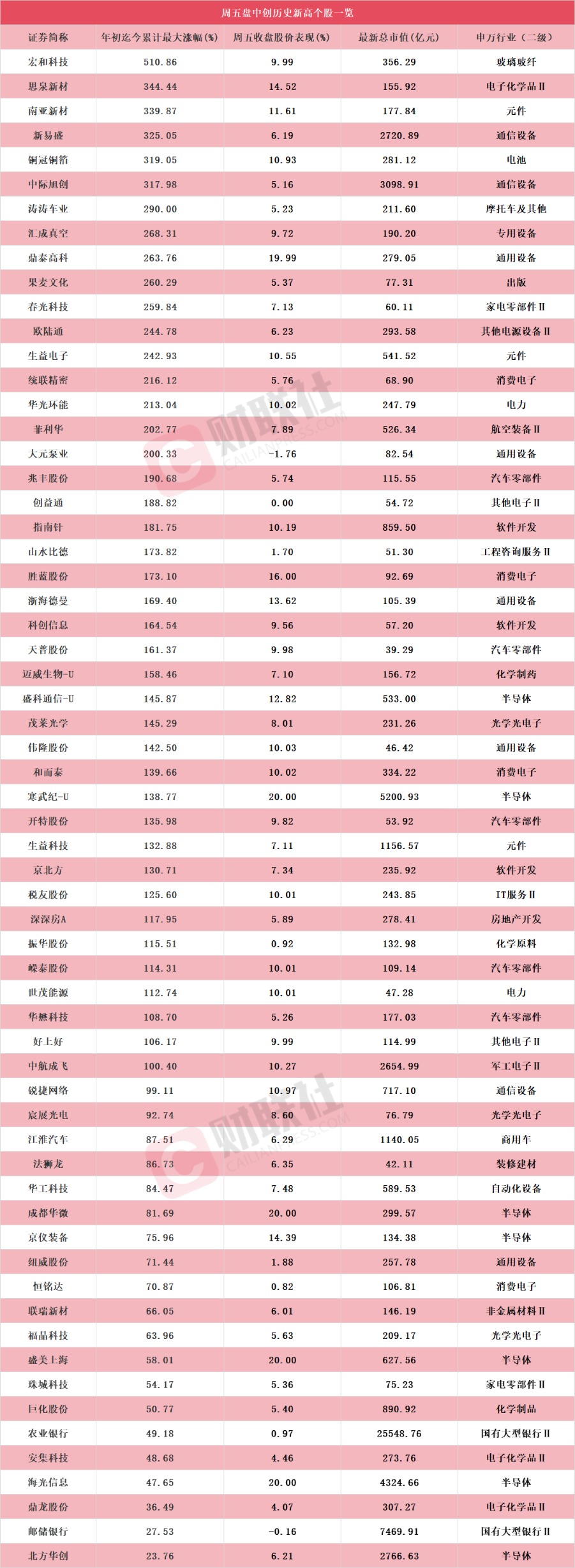 芯片龙头寒武纪携手海光信息20CM涨停!盘中创历史新高A股名单一览