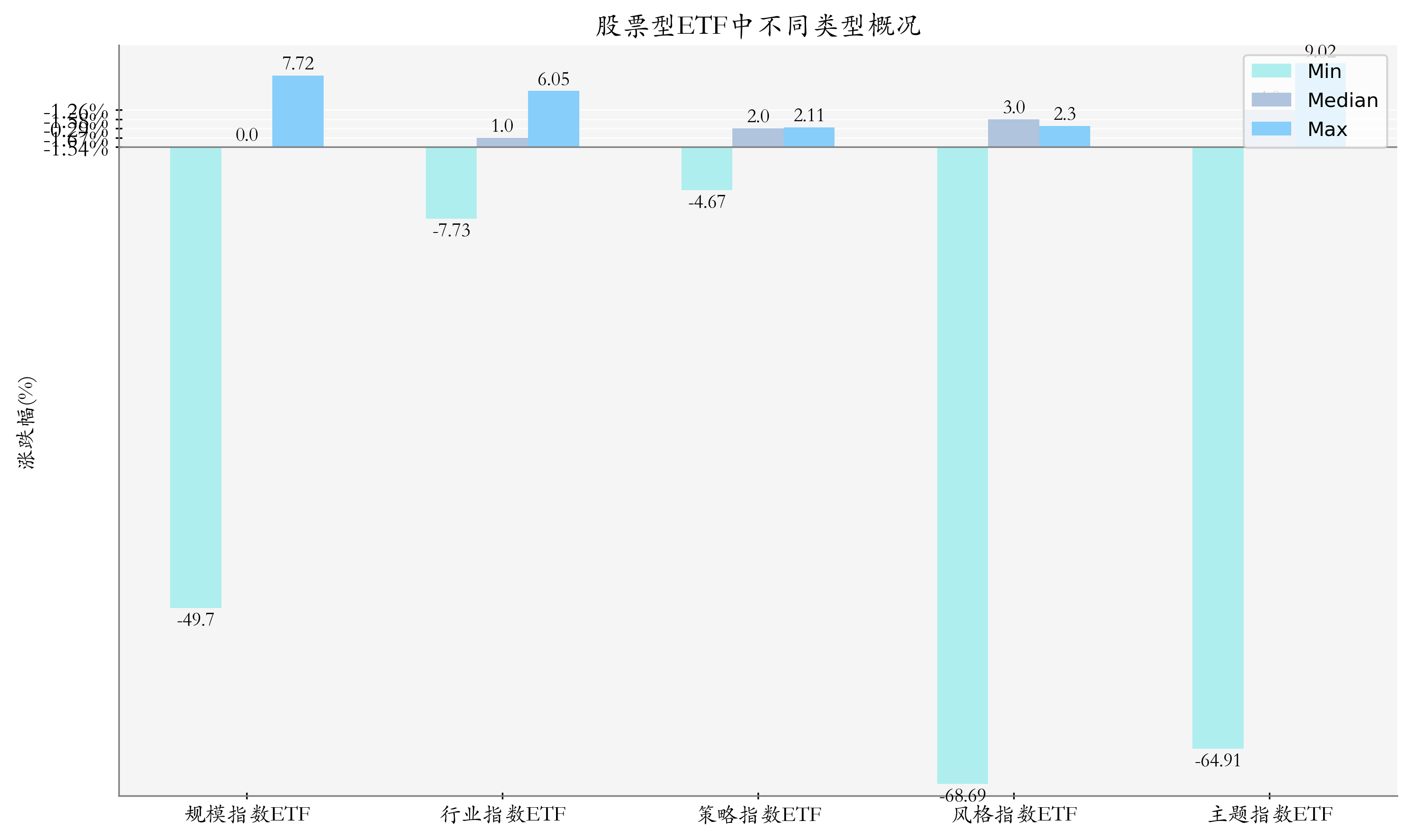 周度统计