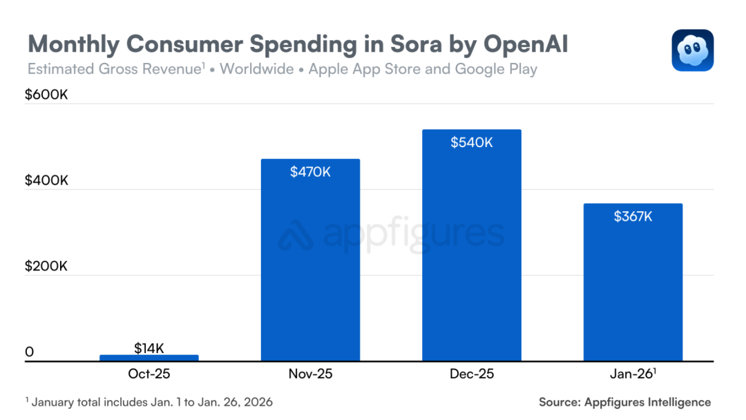 平均每天烧掉1500万美元 爆火的Sora“猝死” 存活仅25个月!