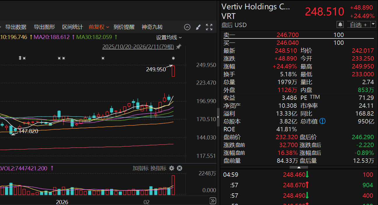 订单量大增252%！英伟达液冷供应商财报超预期 股价跳空大涨创新高