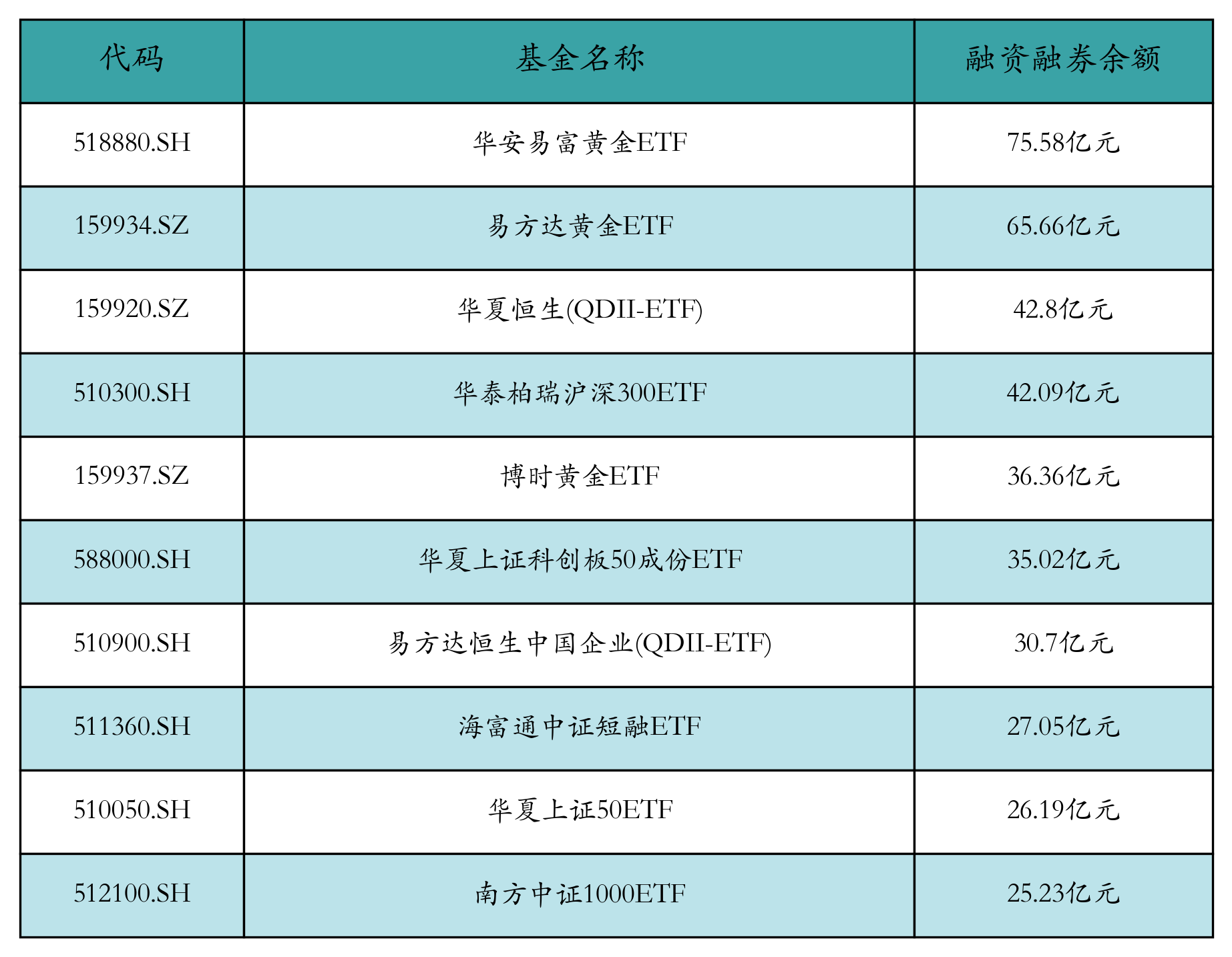 融资融券余额前10