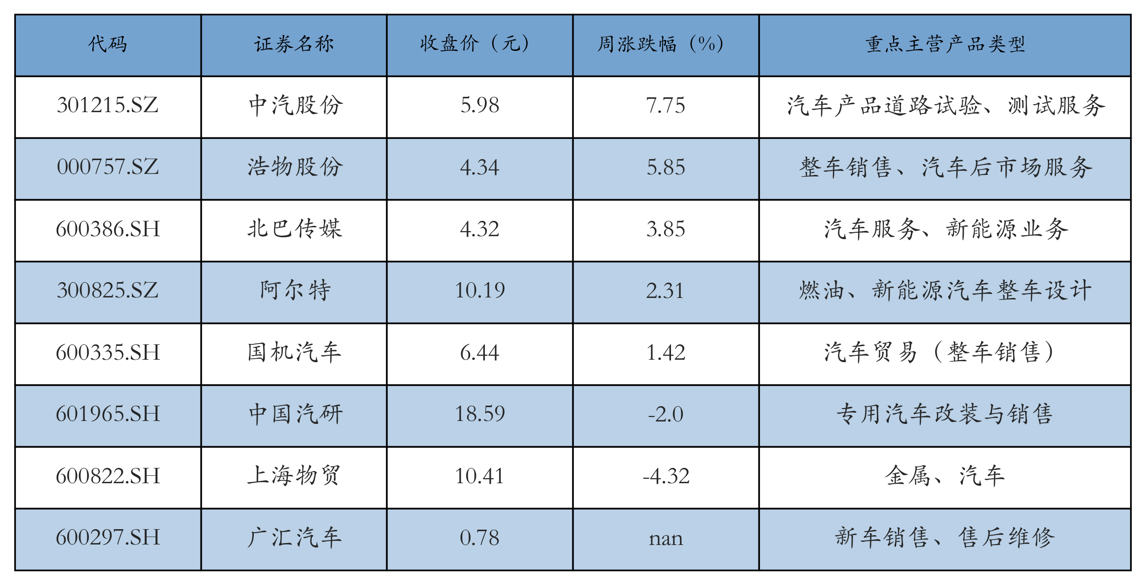 汽车服务及其他表格