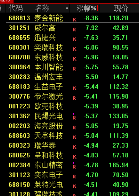 A股现普涨行情 但“光”熄灭了！消费股走强 军工板块表现活跃