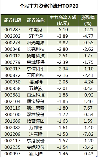 个股主力资金净流出TOP20.png