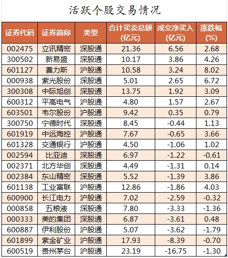 1718703912249112.png 北向资金活跃个股交易情况.png