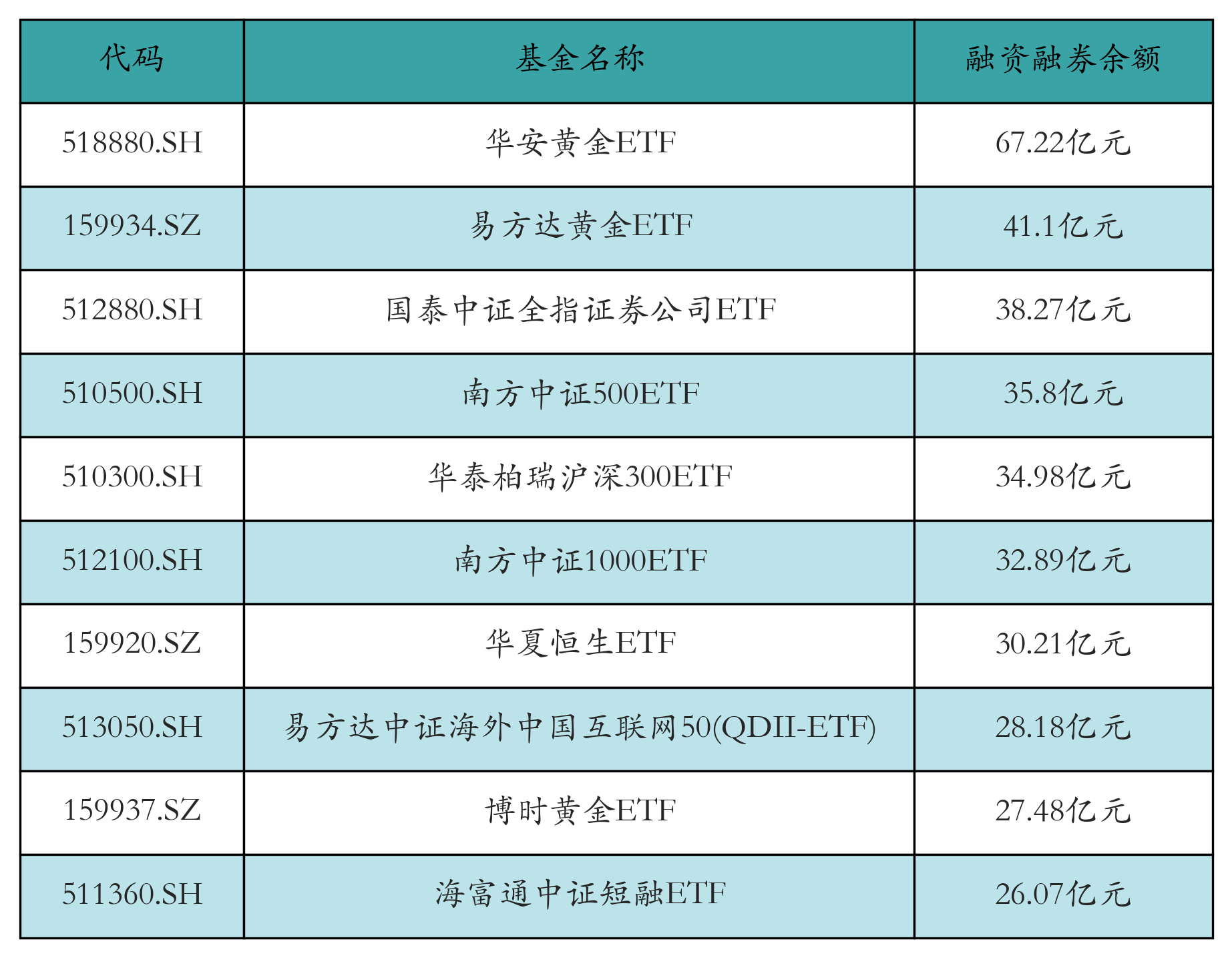 融资融券余额前10
