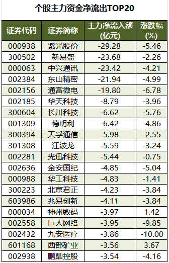 1784798088419535.png 个股主力资金净流出TOP20.png