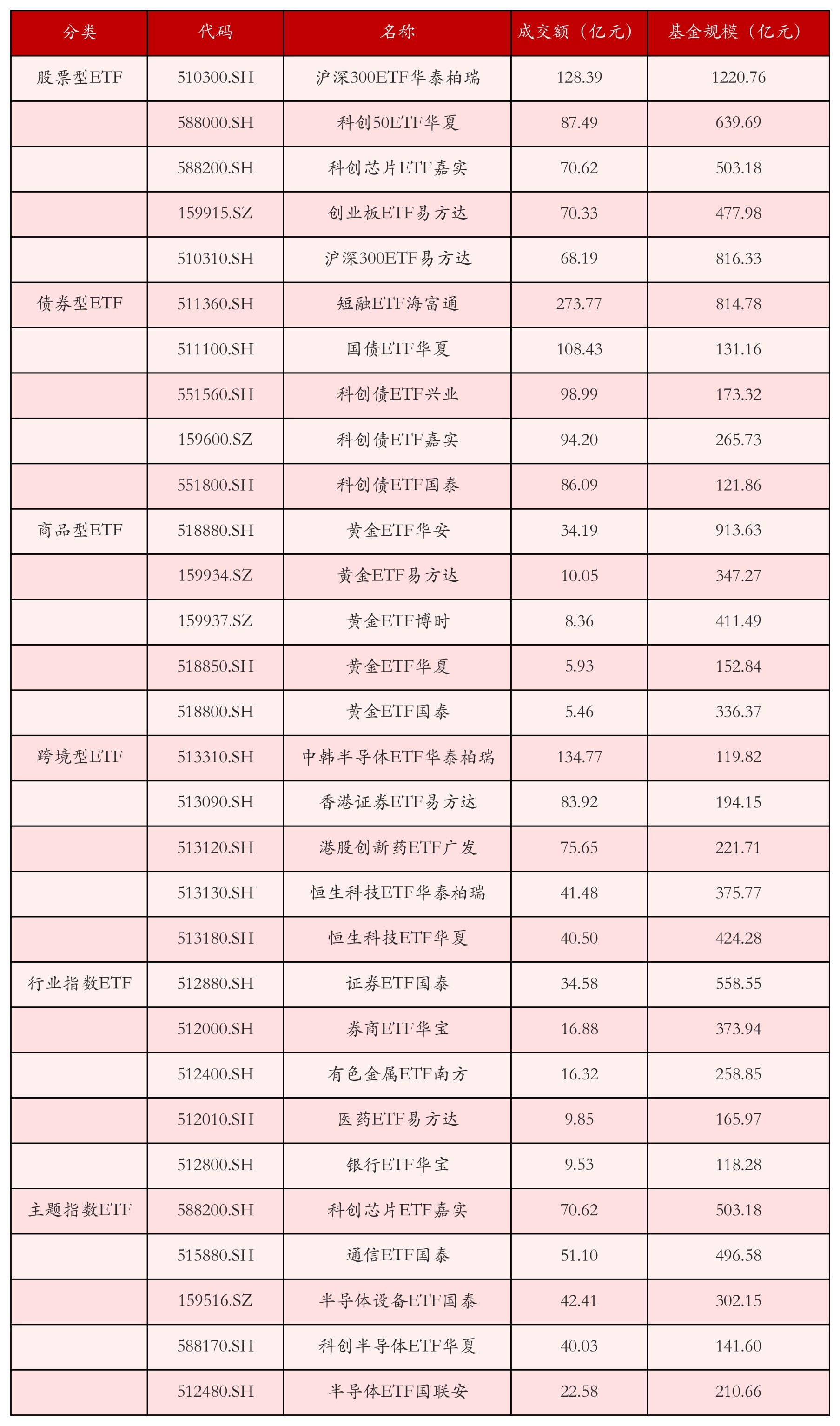 不同类别ETF成交情况