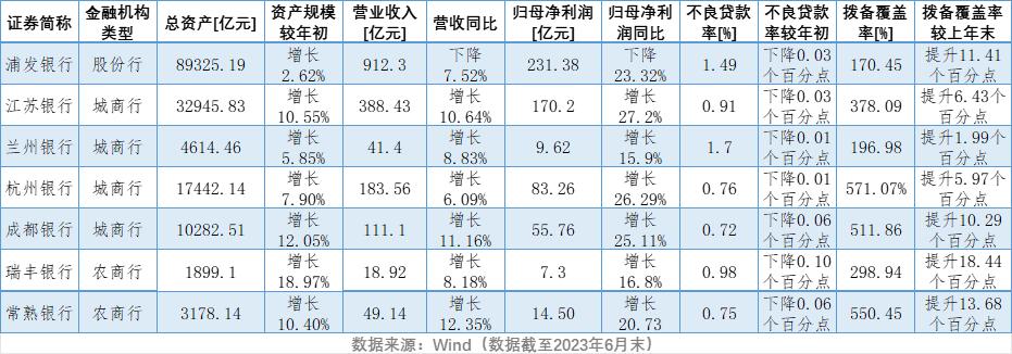 7家a股上市银行披露上半年业绩快报 中小银行成绩亮眼 _ 东方财富网