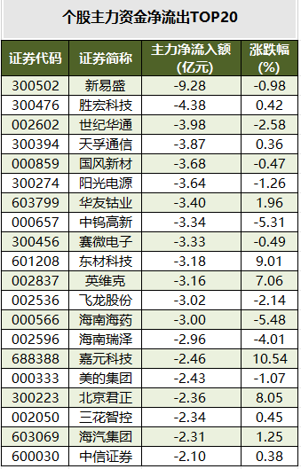 1766568377740287.png 個股主力資金凈流出TOP20.png