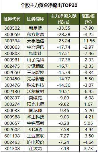 1761815984261341.png 个股主力资金净流出TOP20.png