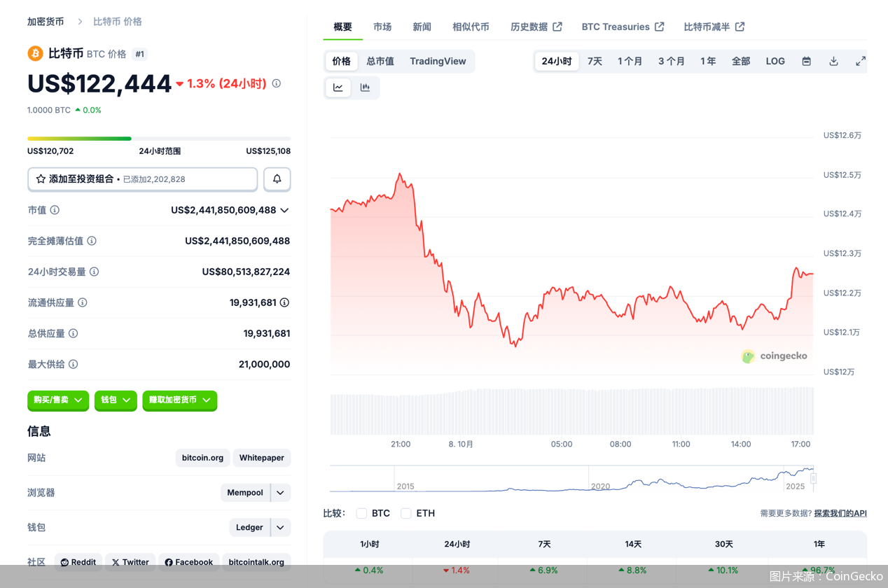 图片来源：CoinGecko