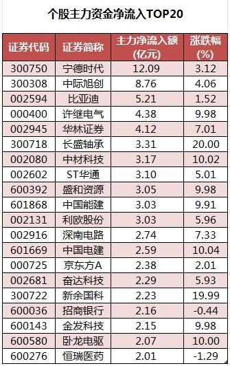 个股主力资金净流入TOP20.png