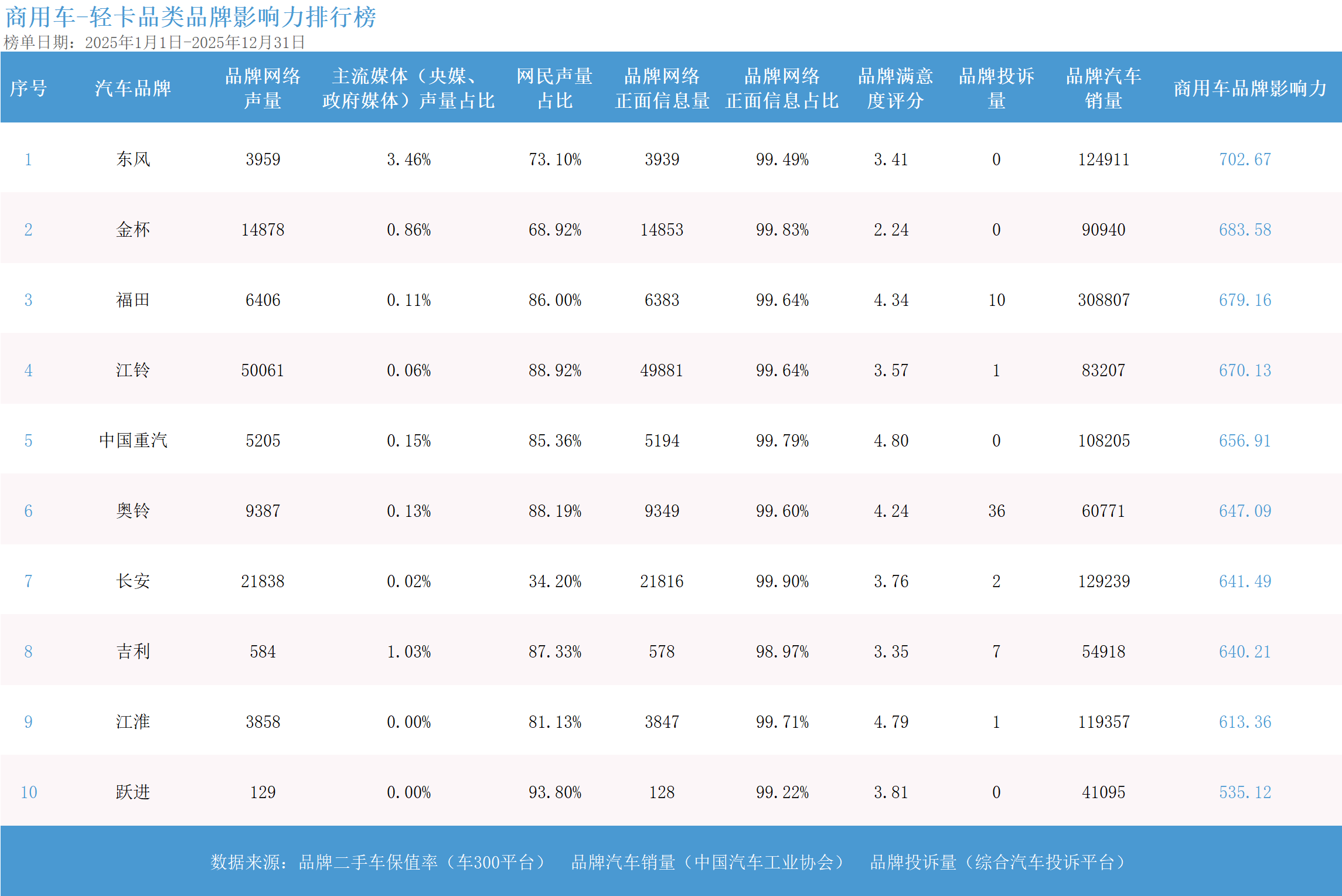 2025年度商用车品牌影响力指数发布：龙头格局稳健电动化转型开启新征程