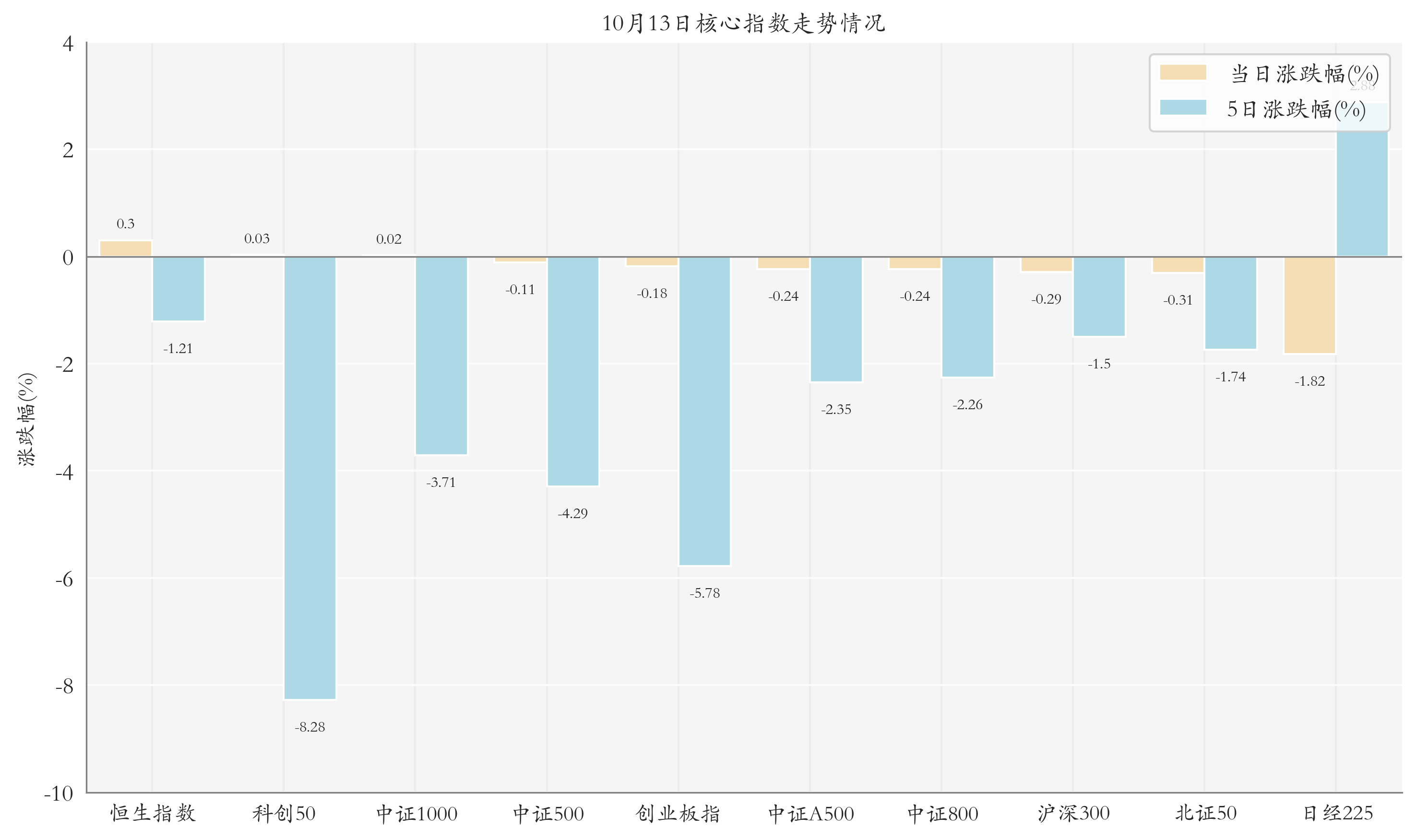 核心指数情况
