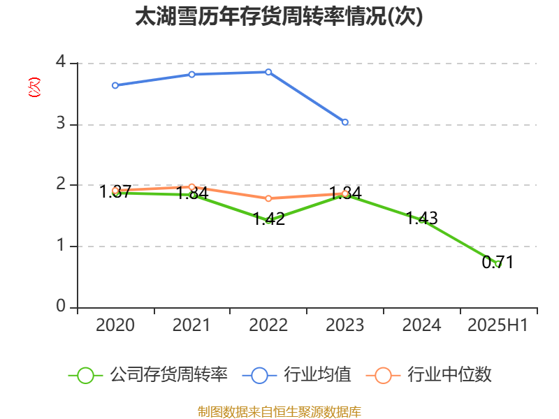 太湖雪：线上线下双轮驱动 上半年扣非净利润同比增长106.96%