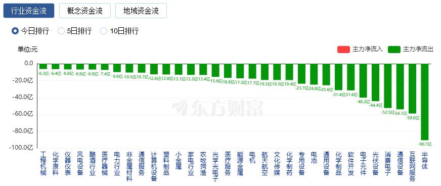 沪指跌0.5%创业板指跌超2% 贵金属板块逆市大涨
