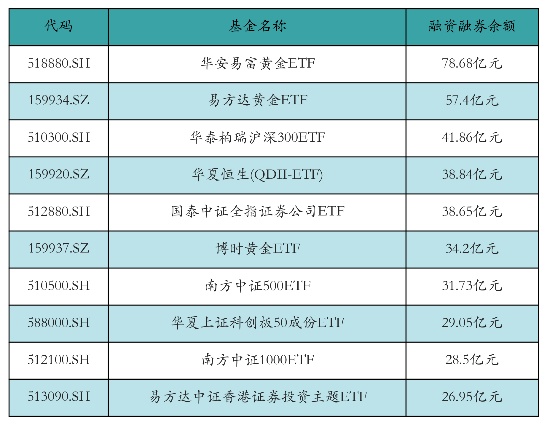 融资融券余额前10